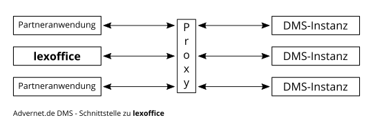 Proxy und lexoffice